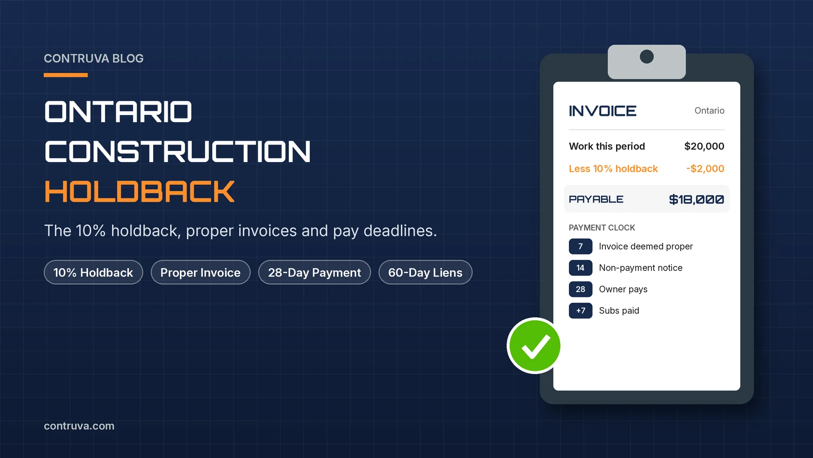 Contruva graphic of an Ontario invoice showing $20,000 of work less a 10% holdback, $18,000 payable, and a payment clock of 7, 14, 28 and 7 days