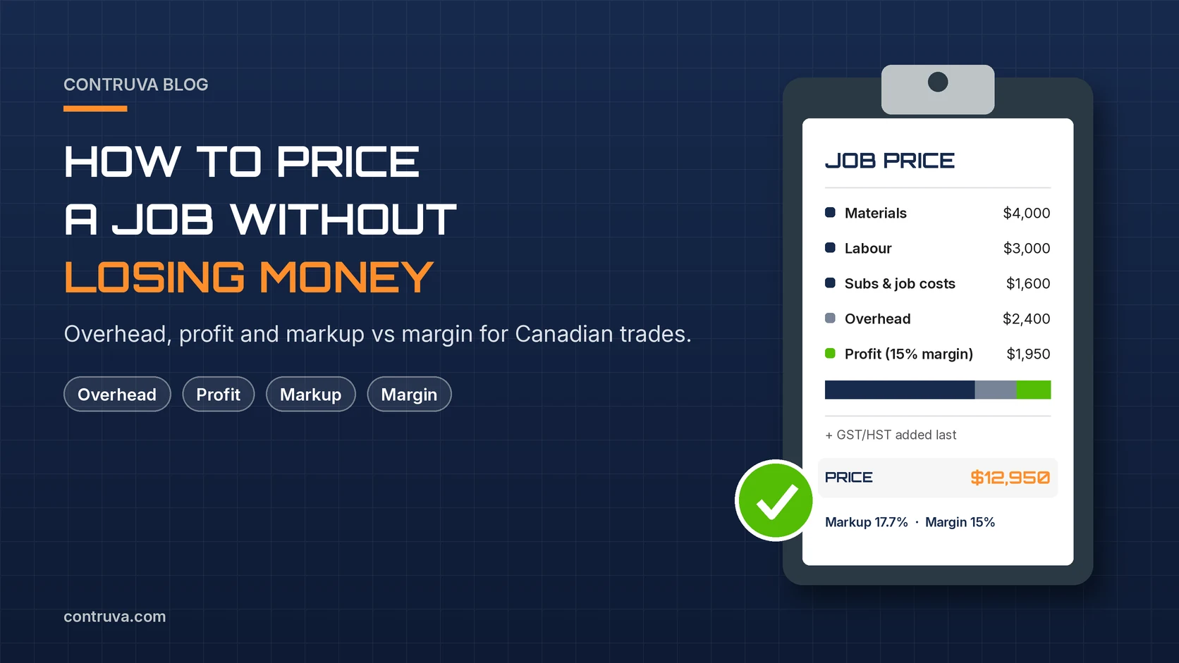 Contruva graphic of a job price sheet breaking a $12,950 price into materials, labour, subs, overhead and profit, with markup 17.7% and margin 15%